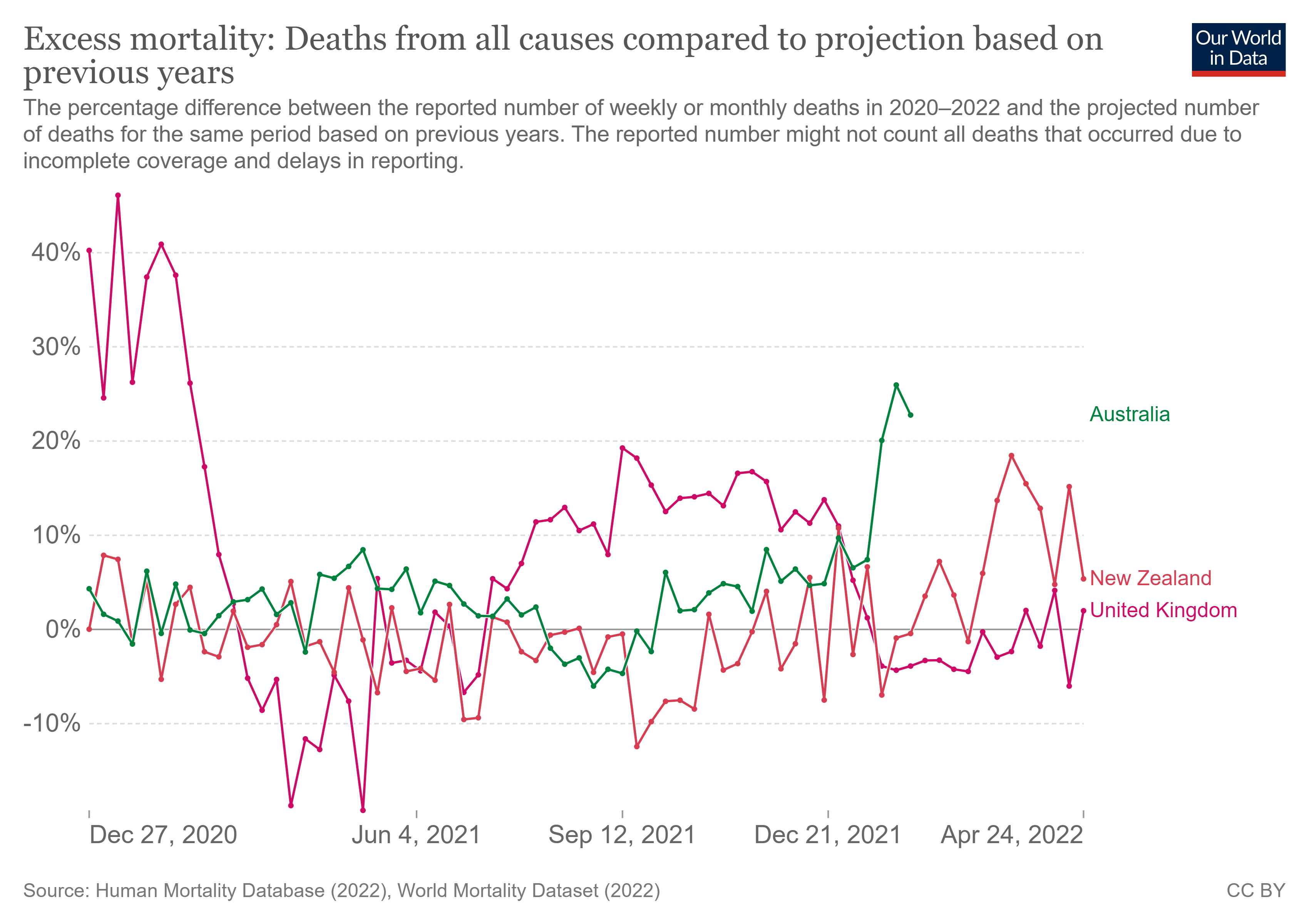 Why does Australia have so many excess deaths and why did it stop reporting excess deaths?