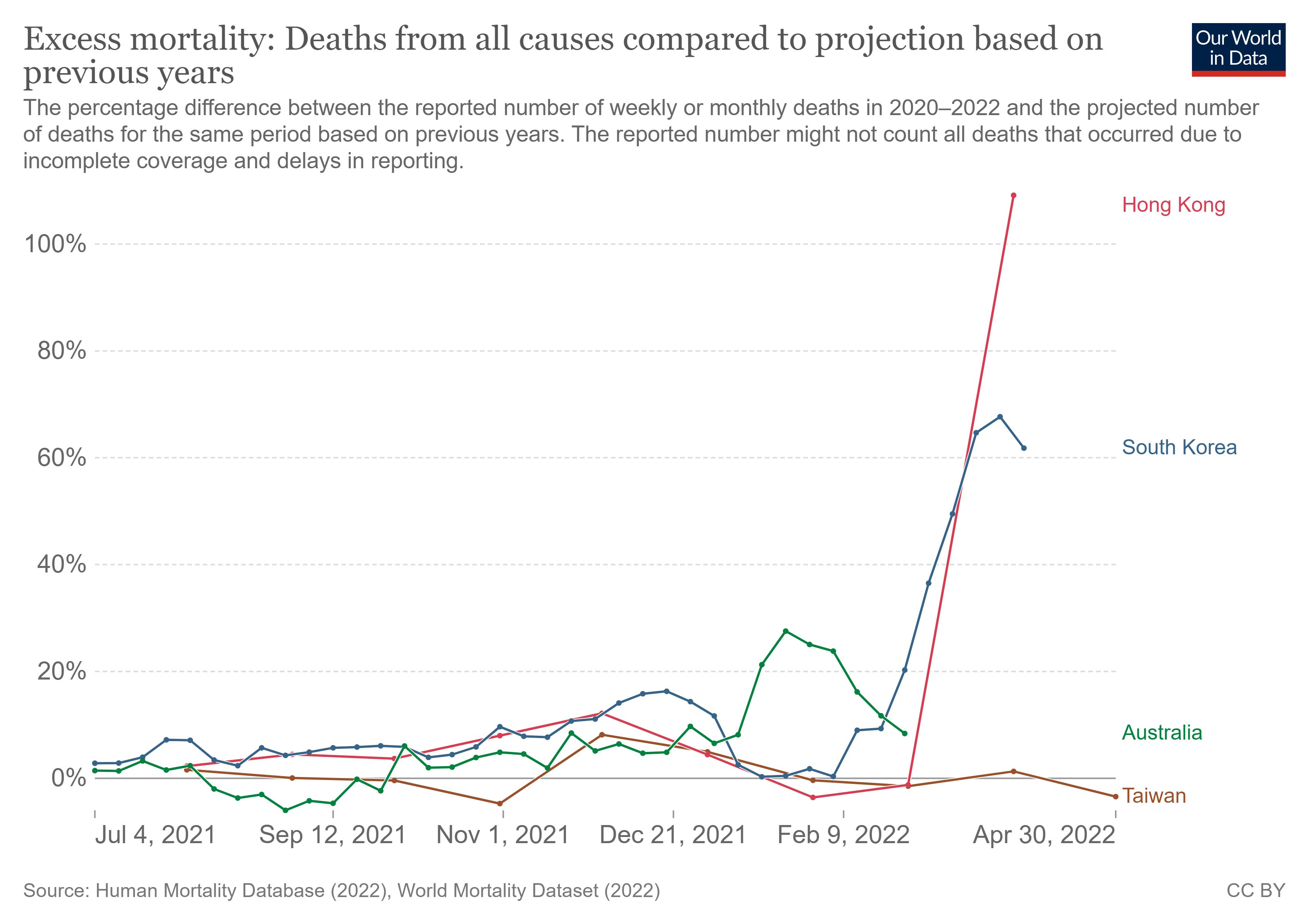 Excess deaths in Australia are up by a lot