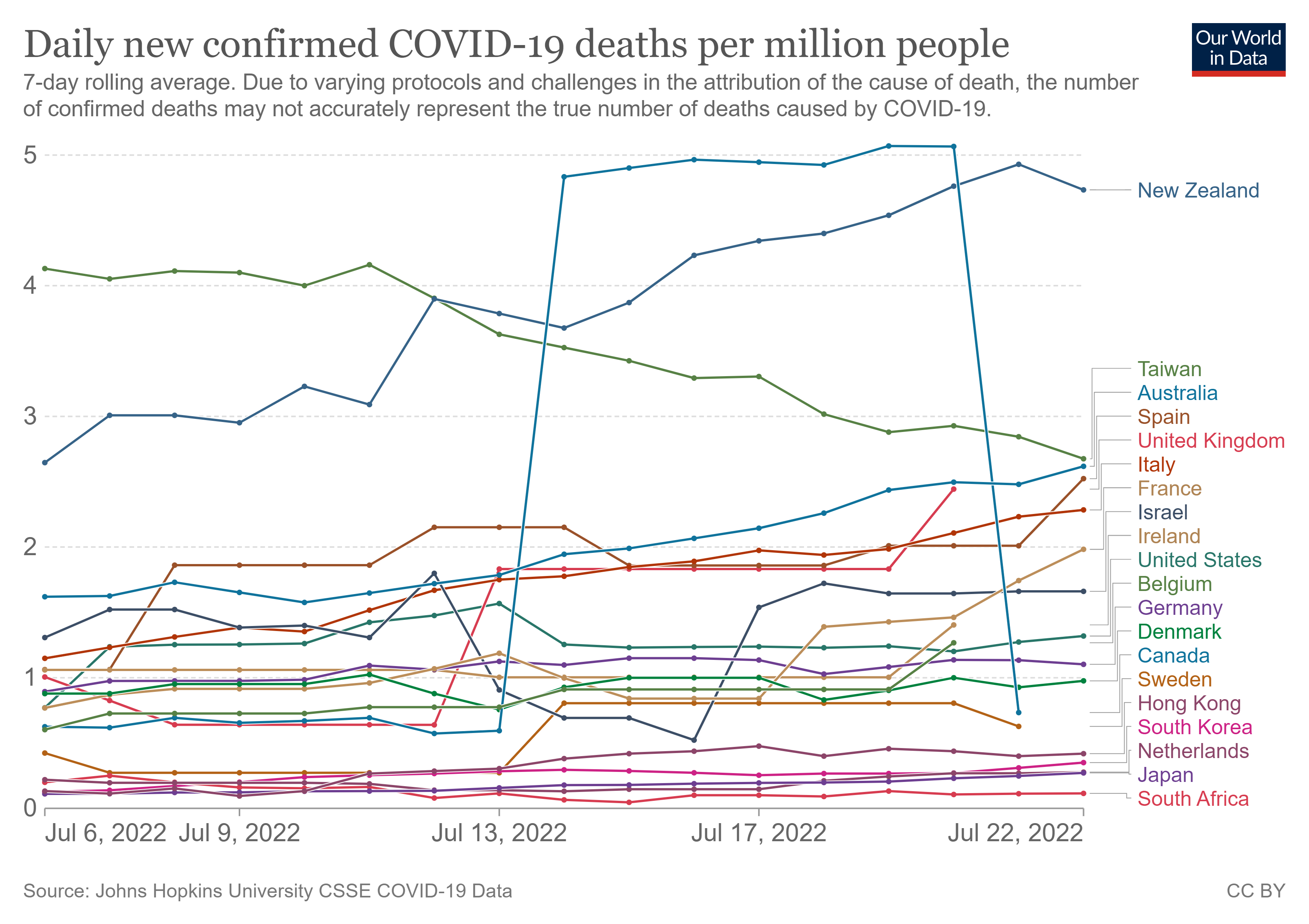 Most highly vaccinated and  mandated countries have highest death rates to covid