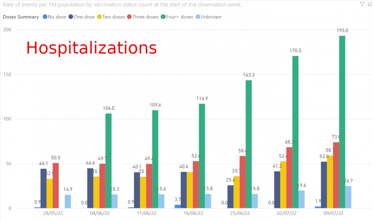 Hospitalizations in Australia relative to vaccination status PER CAPITA Shows you are most likely to end up in hospital if you are more vaccinated. This is increasing with time and the differential is also increasing with time. The vaccines are clearly having a negative effect on patients that is steadily worsening.
