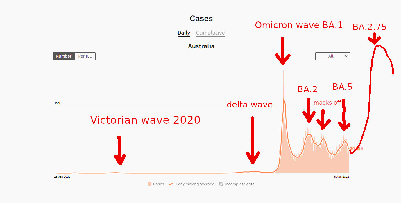 BA.5.* wave ending. BA.2.75.* wave about to start in Australia