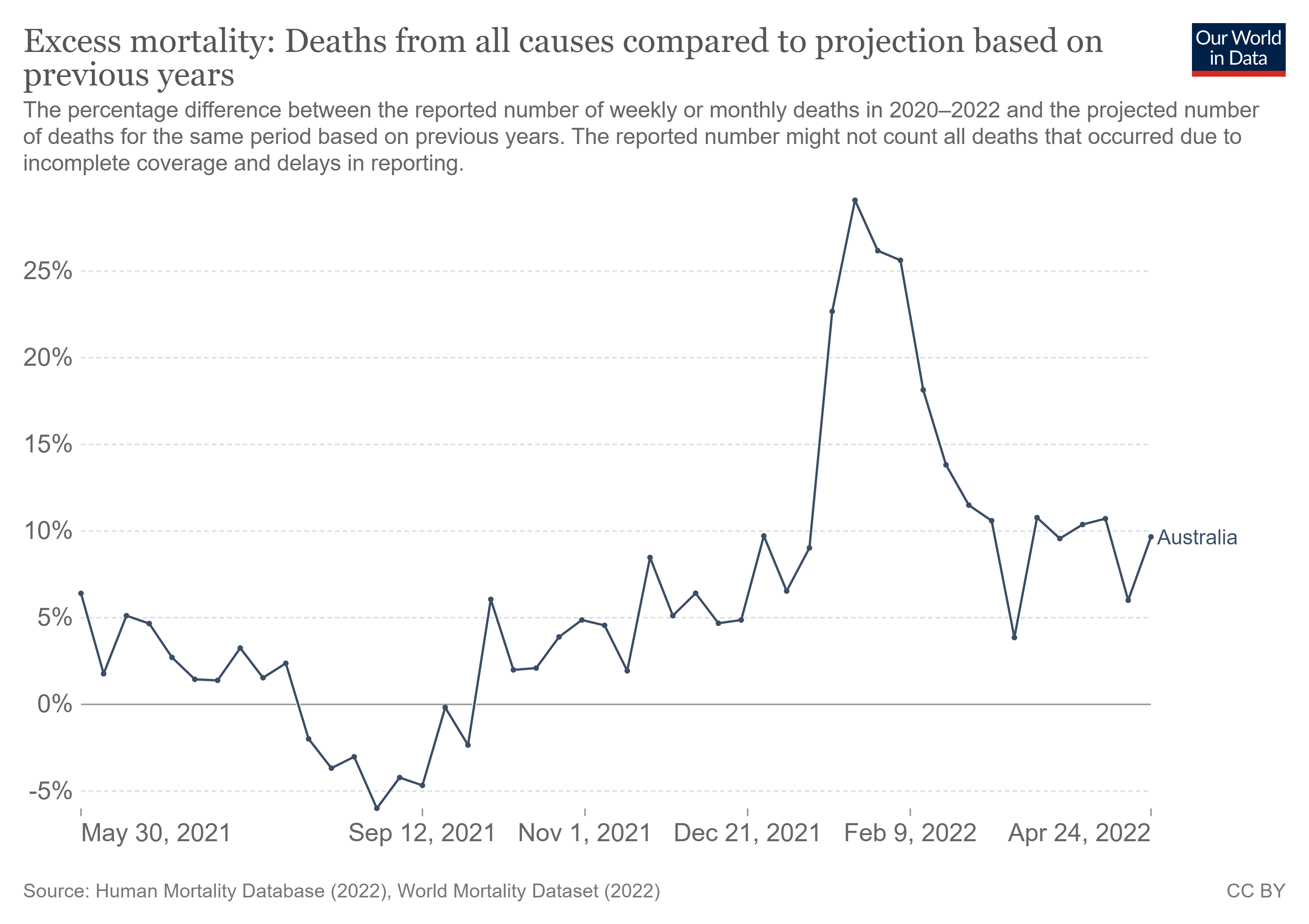 Serious anomaly in excess deaths in Australia