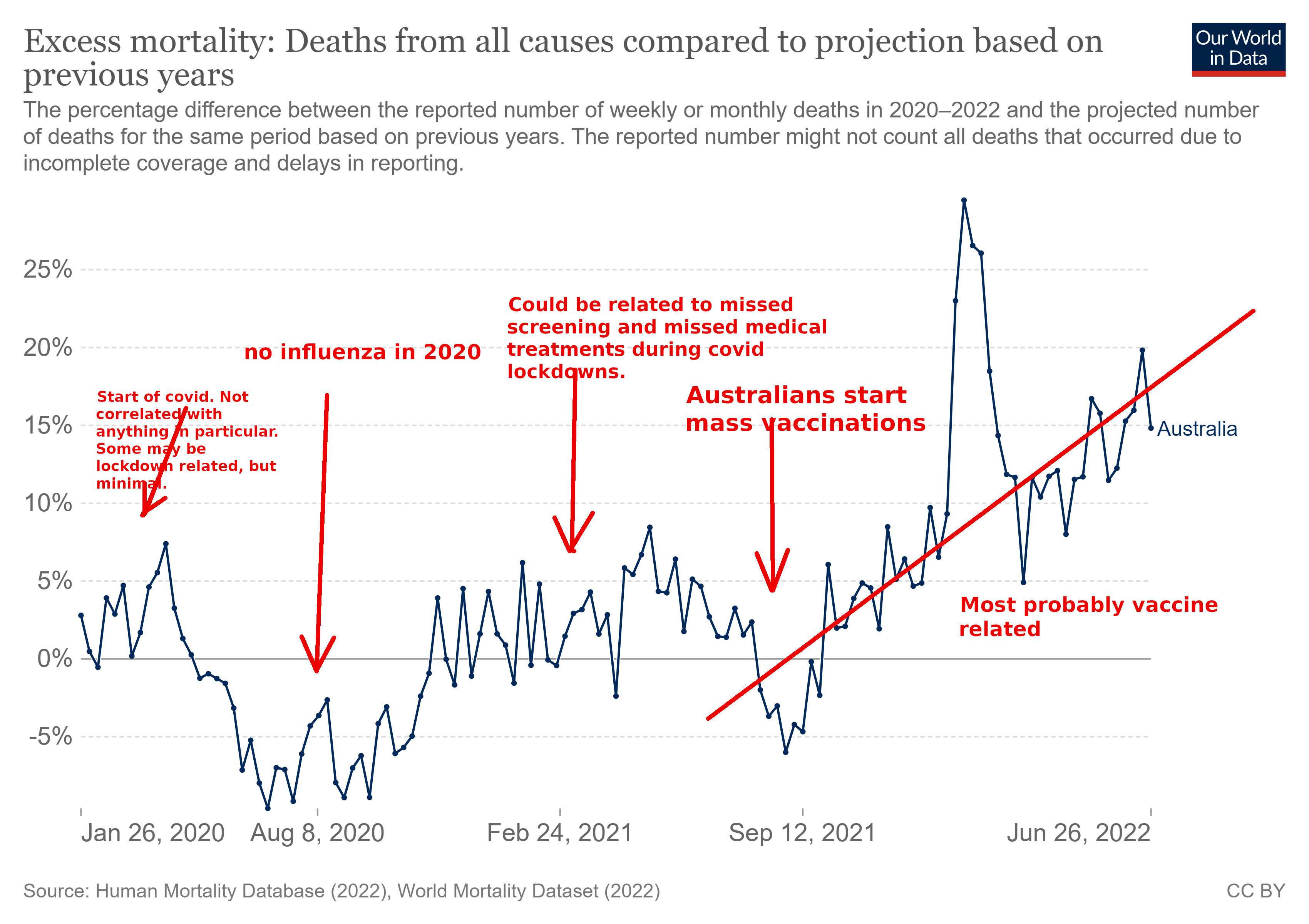 Graph excess deaths Australia