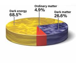the universe consists of about 5% matter, 25% dark matter, and 70% dark energy according to cosmological models.